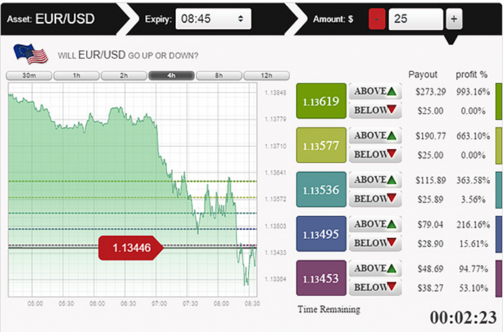 How to trade ladder options