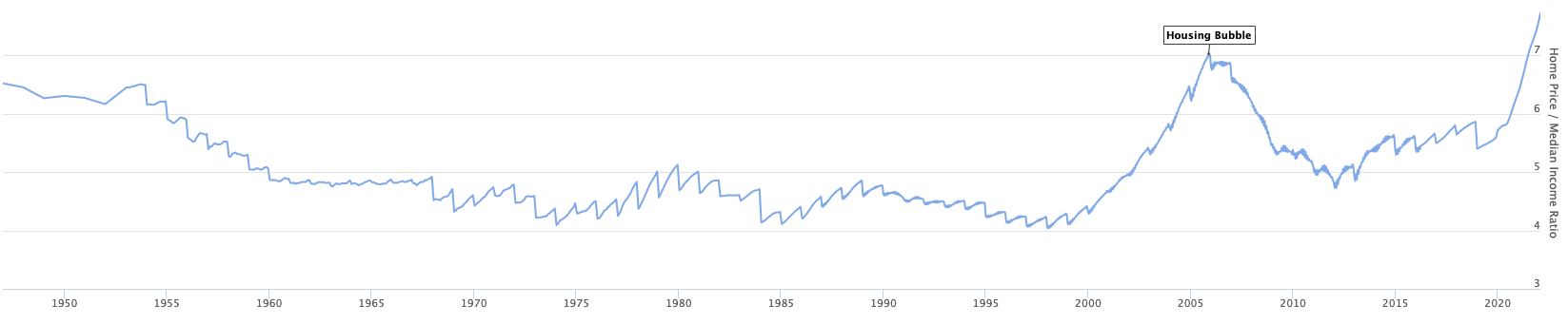 Home price / median income ratio (US)