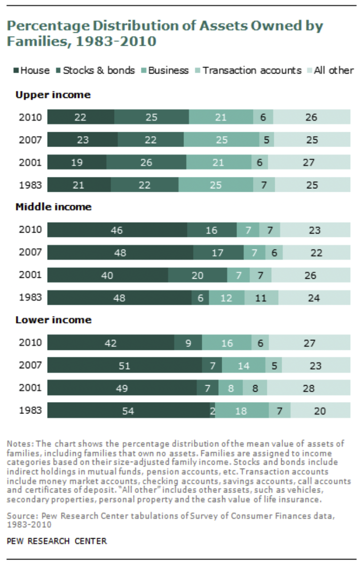 Home equity as a percentage of wealth across the US wealth distribution