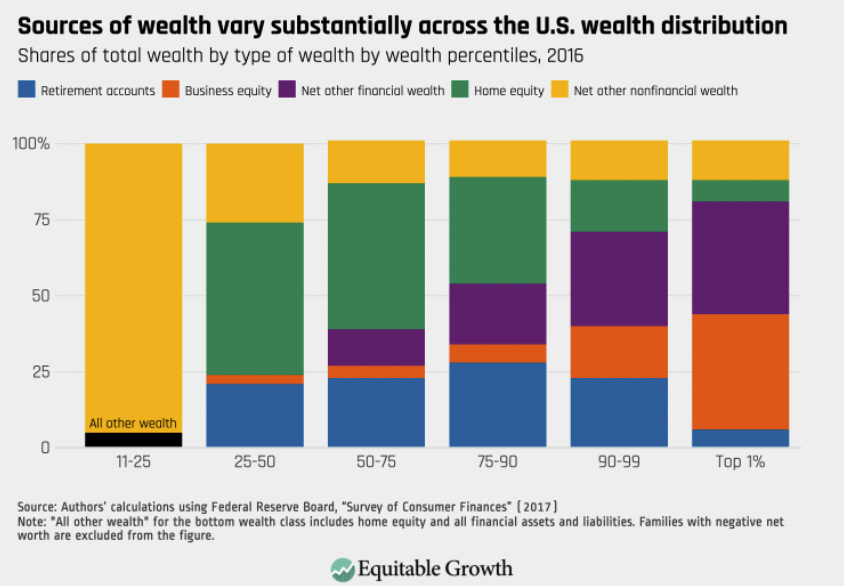 Home equity as a percentage of wealth across the US wealth distribution