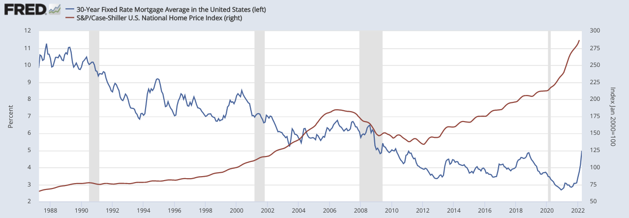 US home prices vs. 30-year mortgage rates 