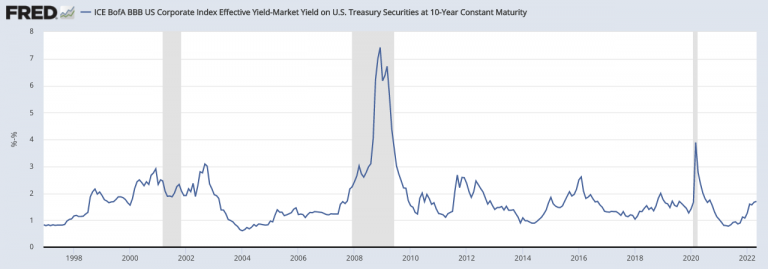Credit Spreads – Everything to Know