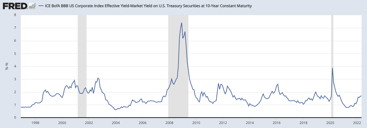 ICE BofA BBB US Corporate Index Effective Yield (minus) Market Yield on US Treasury Securities at 10-Year Constant Maturity