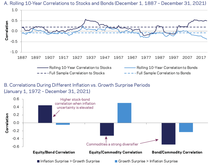 Low Correlations to Major Asset Classes, Especially Amid Inflation Uncertainty 