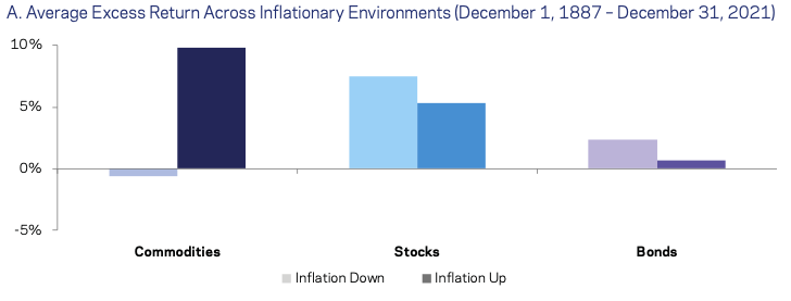 Commodities have Delivered Higher Returns in Inflationary Environments 