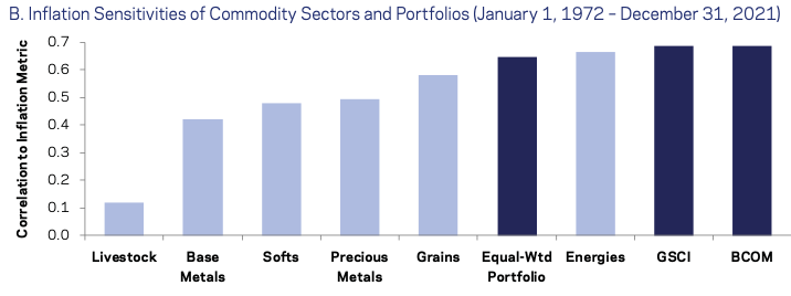 Commodities have Delivered Higher Returns in Inflationary Environments 