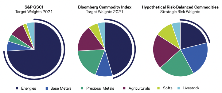Traditional Commodity Indices are Concentrated in Energies 
