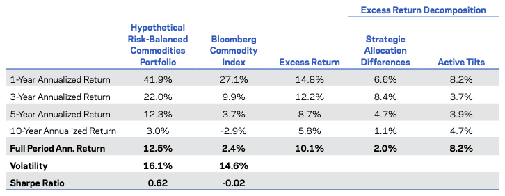 Hypothetical Risk-Balanced Commodities vs. Passive Index (January 1, 1991 – December 31, 2021) 