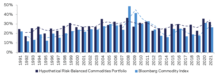 Annual Realized Volatility of Commodities Portfolios (January 1, 1991 – December 31, 2021)