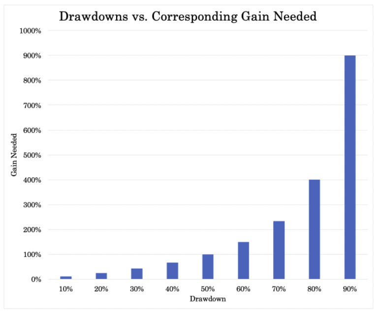 losses are not made up for by corresponding gains, so it's important to avoid drawdowns