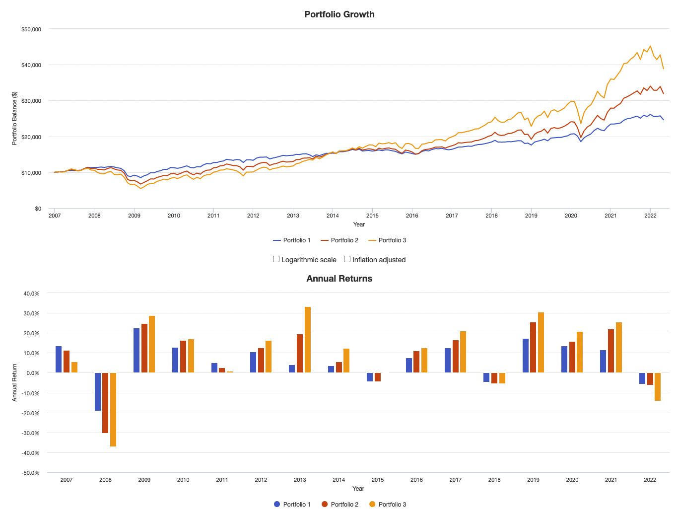 Portfolio 1: Most diversified Portfolio 2: Mostly in stocks, but with 10 percent allocations to TIPS (US inflation-indexed government bonds), gold, and commodities. Portfolio 3: Stocks only