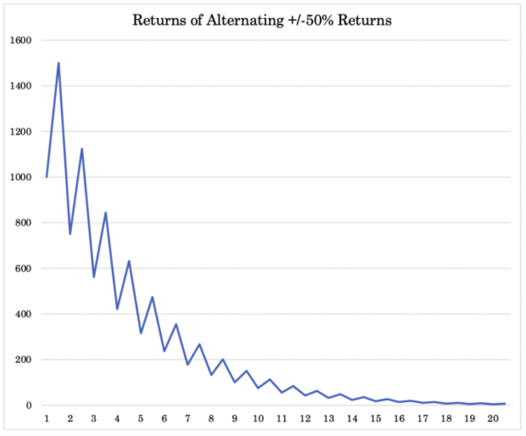 return of altering +/-50%