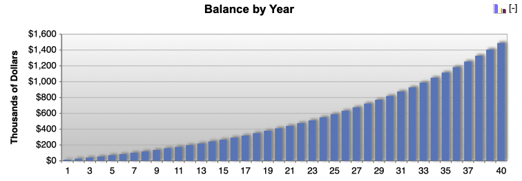 $1.5 million portfolio throws off 4 percent in dividend income, that's $60,000 per year in income from their portfolio