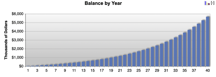 $3 million achieved off the $2,000 per month in contributions over 40 years and 5 percent returns, would turn into $5.7 million with $2,000 per month over 40 years with 7.5 percent returns