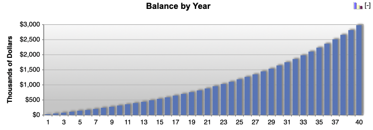 if you contribute double the contributions, then you'll have $3 million and $120,000 per year in dividend income if 4 percent