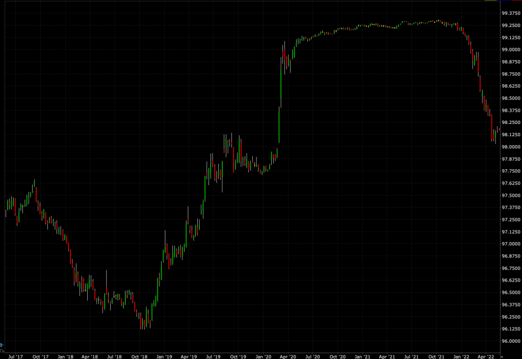 Eurodollar futures chart