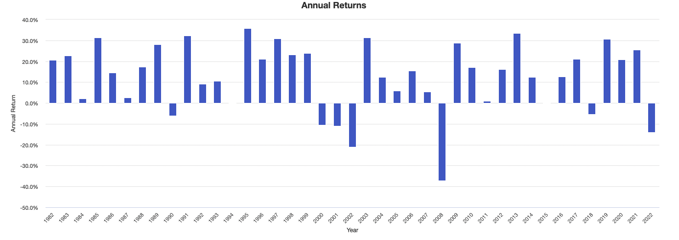 annual returns of stocks 1982 to the present