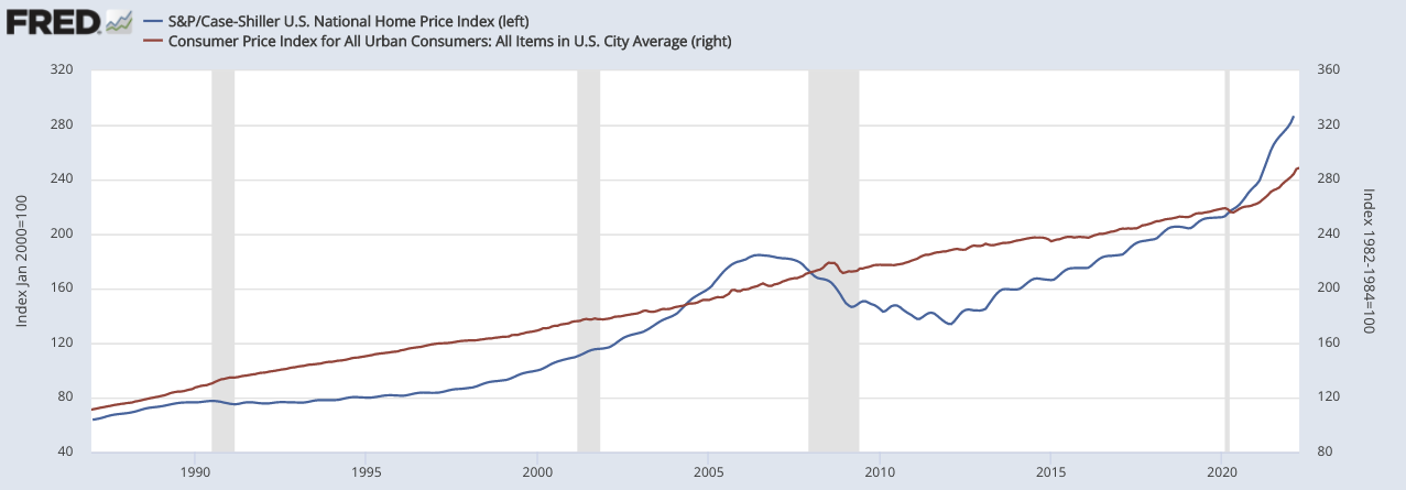 Inflation (red) vs. Case-Shiller US National Home Price Index (blue)
