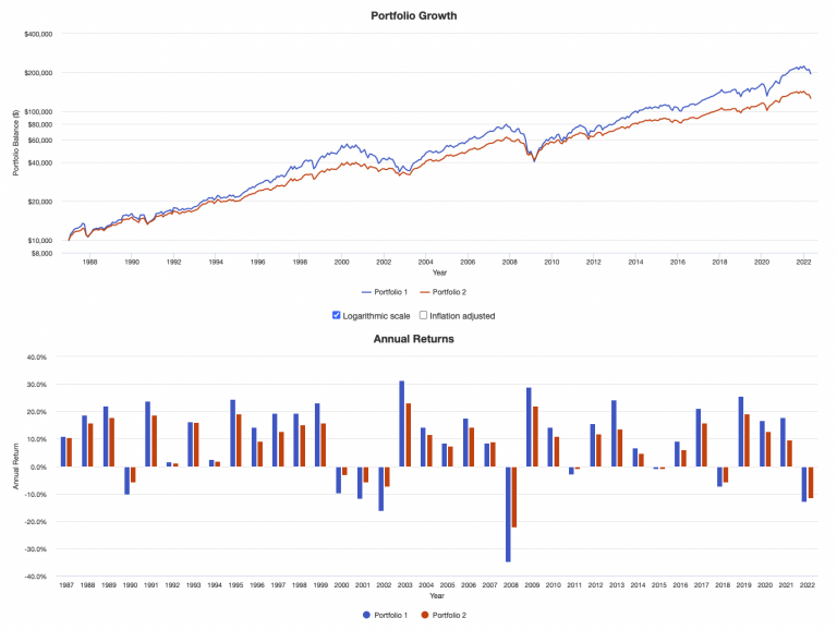 How to Build the Boglehead 3-Fund Portfolio