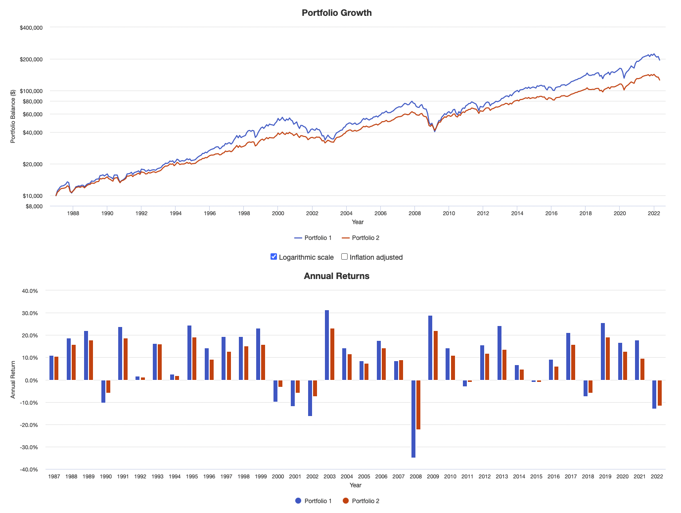 How has the 3-fund portfolio performed over time?