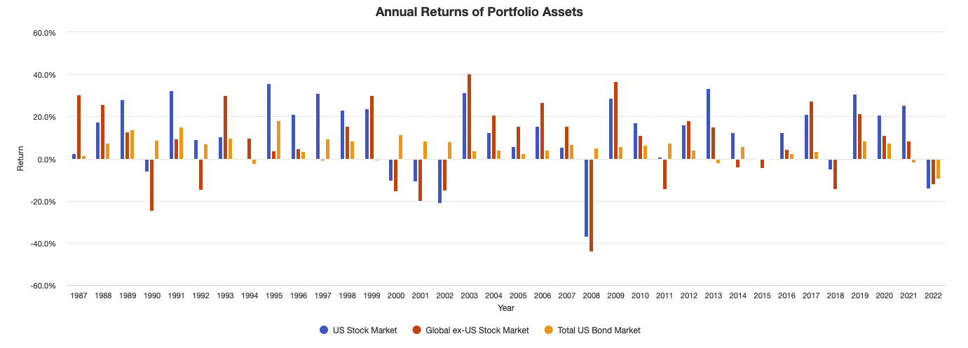 How has the 3-fund portfolio performed over time?