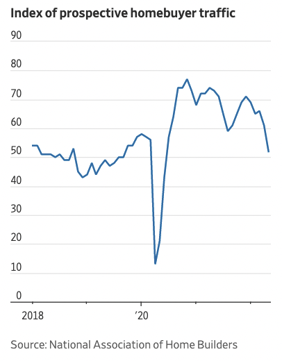 National Association of Home Builders - Prospective Buyer Traffic