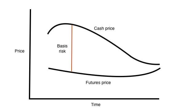 Conceptual Diagram of Basis Risk
