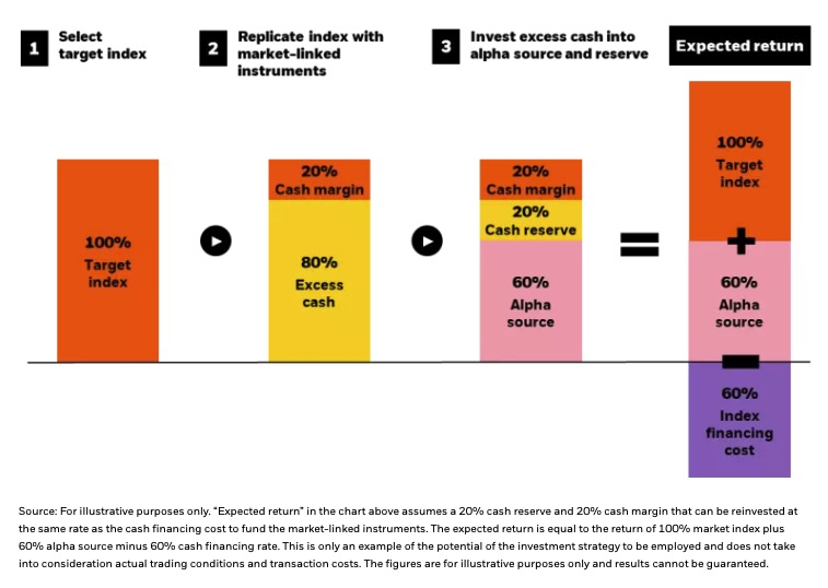 Example implementation and expected return of a portable alpha strategy