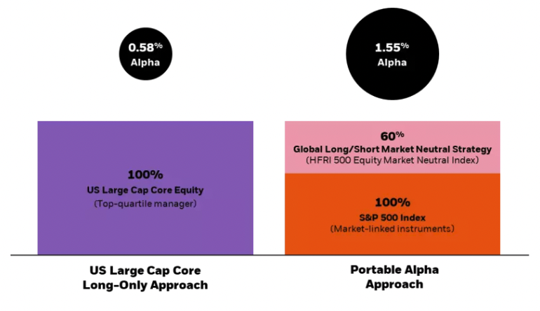 Hypothetical annual alpha generation based on approach