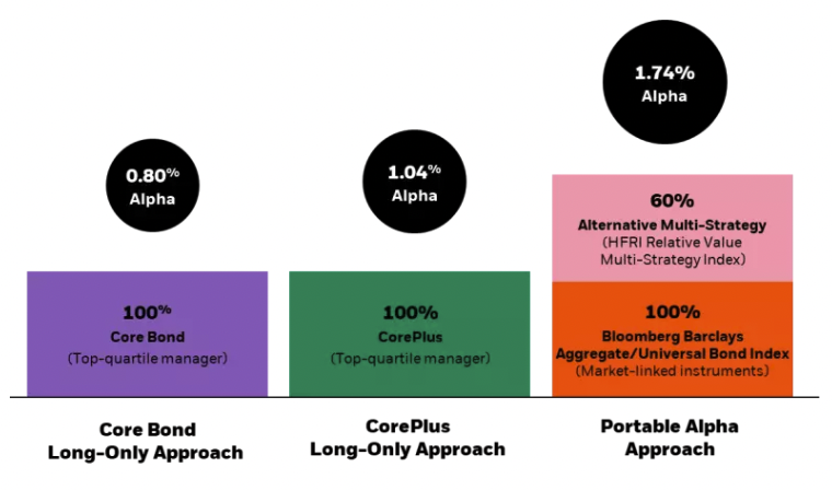 Hypothetical annual alpha generation based on approach