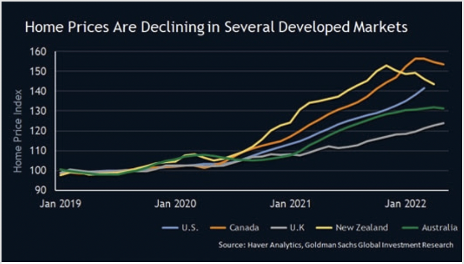 By mid-2022, home prices were still rising in the likes of the US, Germany and the UK, they are already declining across Australia, Canada, Sweden and New Zealand.