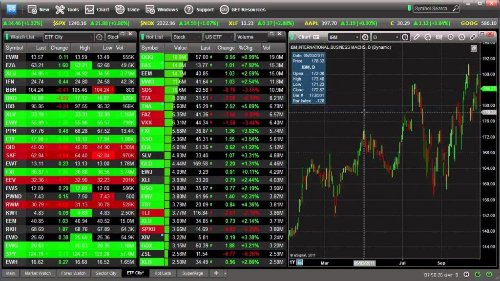 eSignal backtesting review