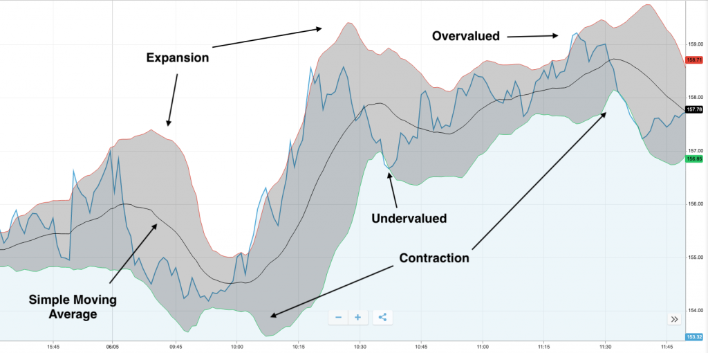 Best high-low binary options indicators