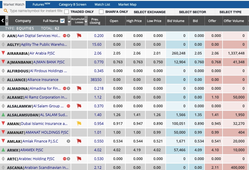 Dubai financial markets trading brokers