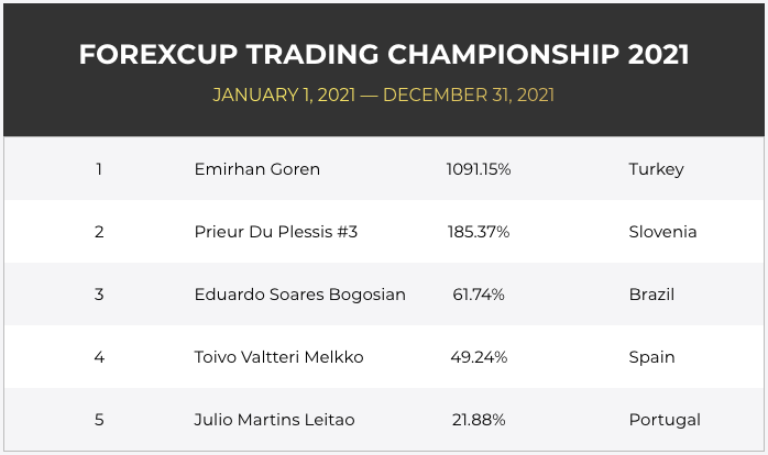 FXOpen ForexCup Trading Championship