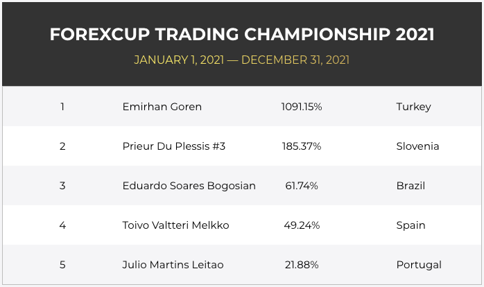 World Cup Trading Championships