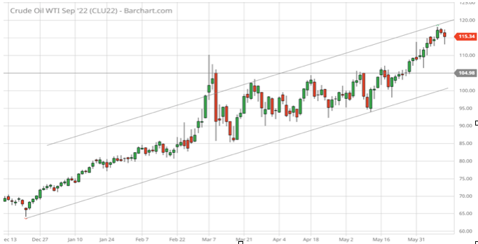Oil WTI Sep 22