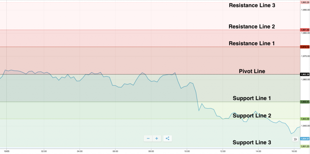 High-low binary options strategies