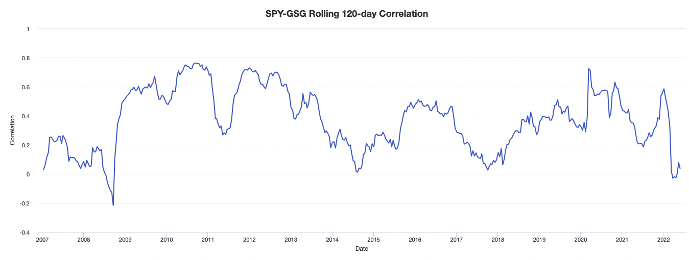 stocks-commodities correlation
