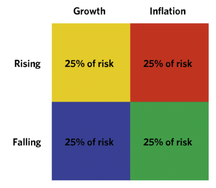 put 25 percent of your risk into each of the four sub-portfolios or buckets