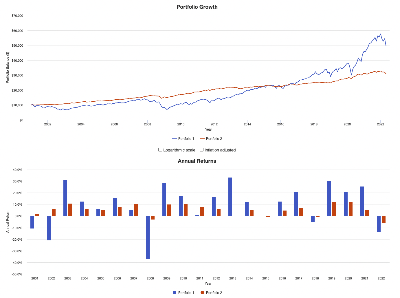 portfolio growth