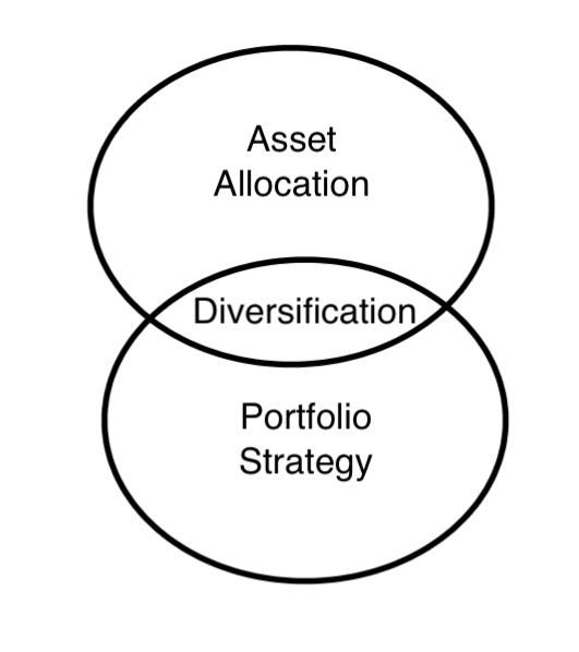 asset allocation diversification chart