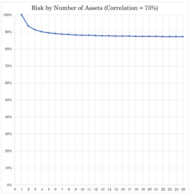 if stocks have a 75 percent correlation to each other