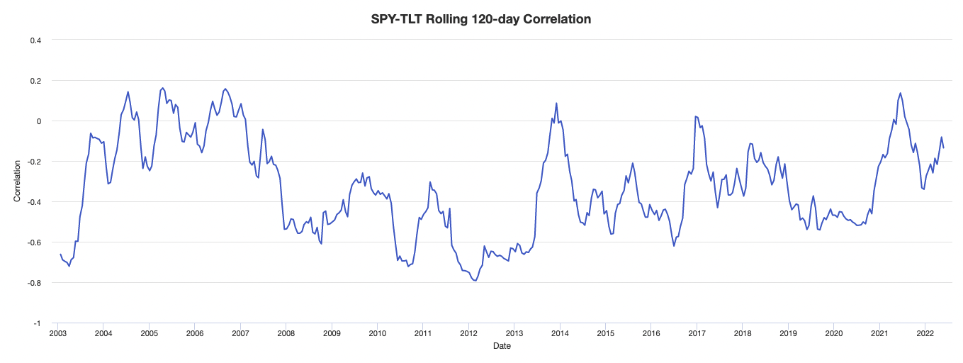 stock-bond correlation volatility