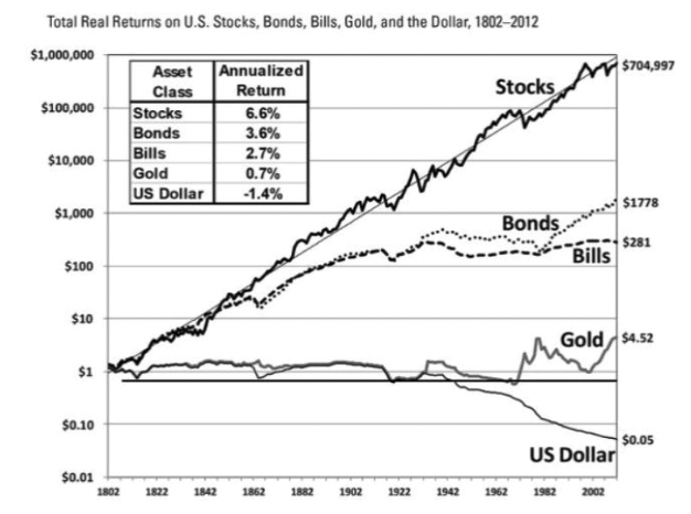 total returns on stocks, bonds etc