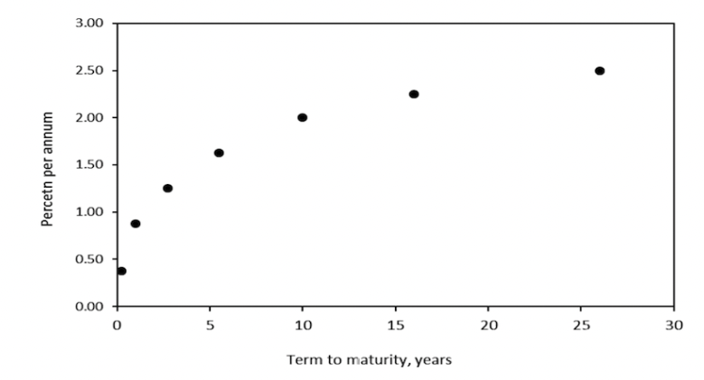 yield curve tends to be upward-sloping and flatter once you get to the longer-duration maturities