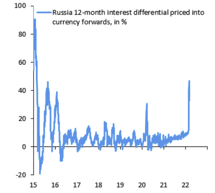 currency defense - Russia imposed capital controls and also raised interest rates from 9.5 percent to 20 percent to get more savings into the ruble in order to defend its currency