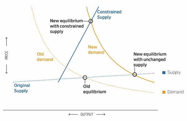 Normally, supply is quite elastic. In economics, the supply curve of most goods and services is relatively flat, as shown by the dotted blue line in the chart below.