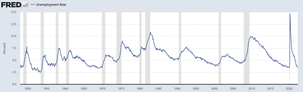 Unemployment Rate