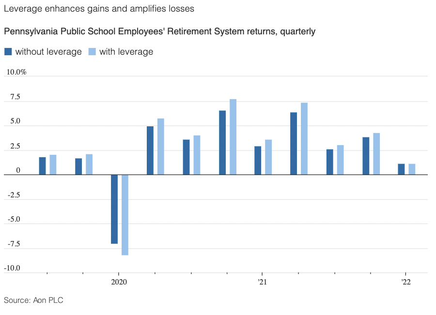 Pennsylvania Public School Employees’ Retirement System return with and without leverage based on an analysis done by Aon Plc